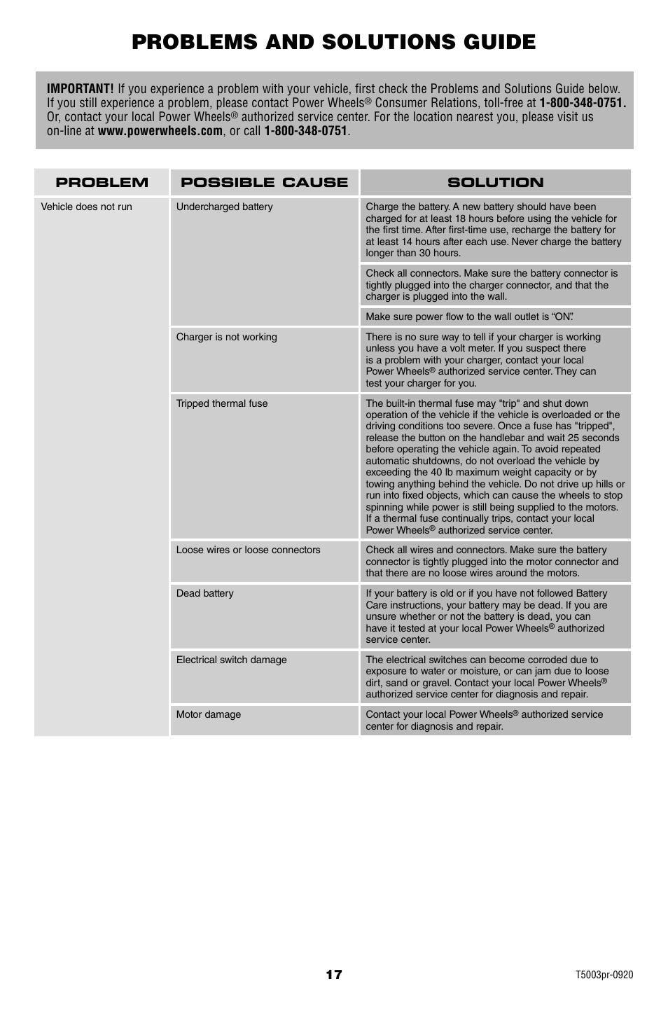 Problems and solutions guide | Fisher-Price T5003 User Manual | Page 17 / 20