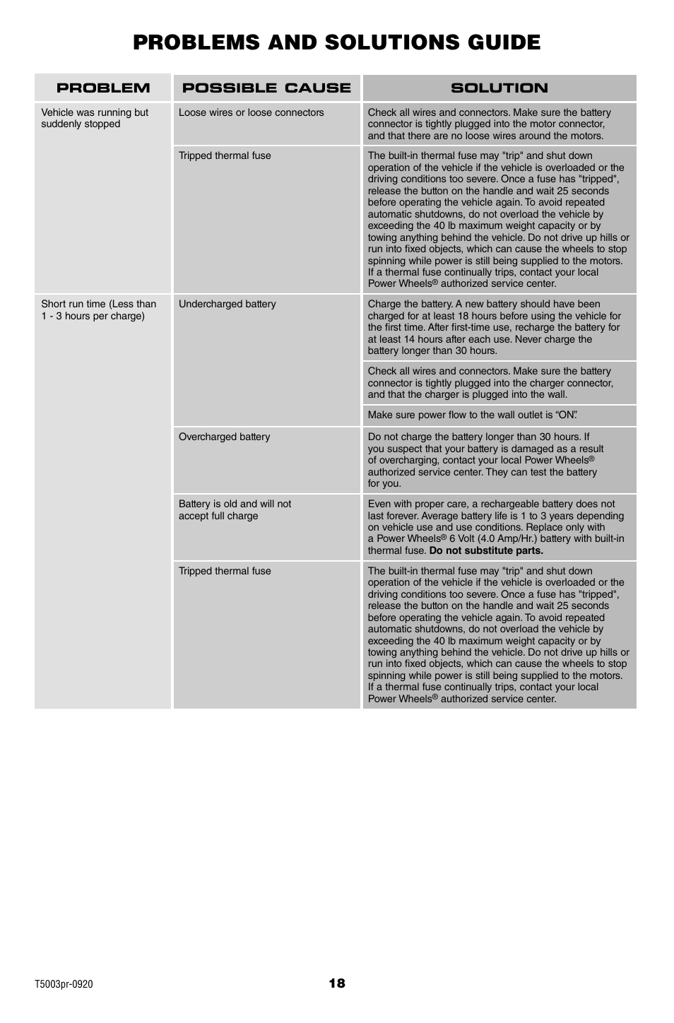 Problems and solutions guide, Problem possible cause solution | Fisher-Price T5003 User Manual | Page 18 / 20