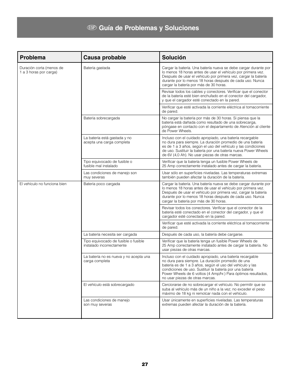 S guía de problemas y soluciones, Problema causa probable solución | Fisher-Price B2225 User Manual | Page 27 / 28