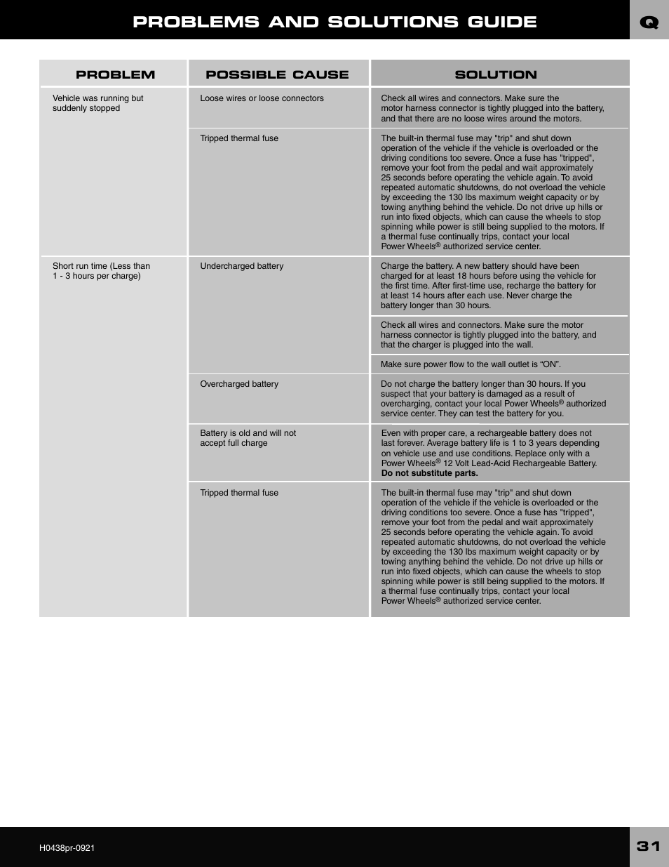 Problems and solutions guide | Fisher-Price CADILLAC ESCALADE H0438 User Manual | Page 31 / 36