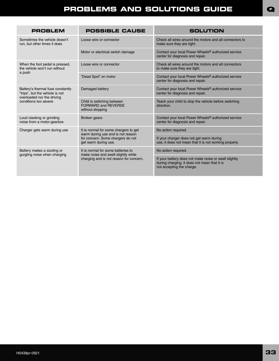 Problems and solutions guide | Fisher-Price CADILLAC ESCALADE H0438 User Manual | Page 33 / 36