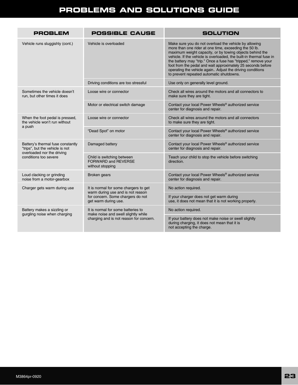 Problems and solutions guide | Fisher-Price M3864 User Manual | Page 23 / 24