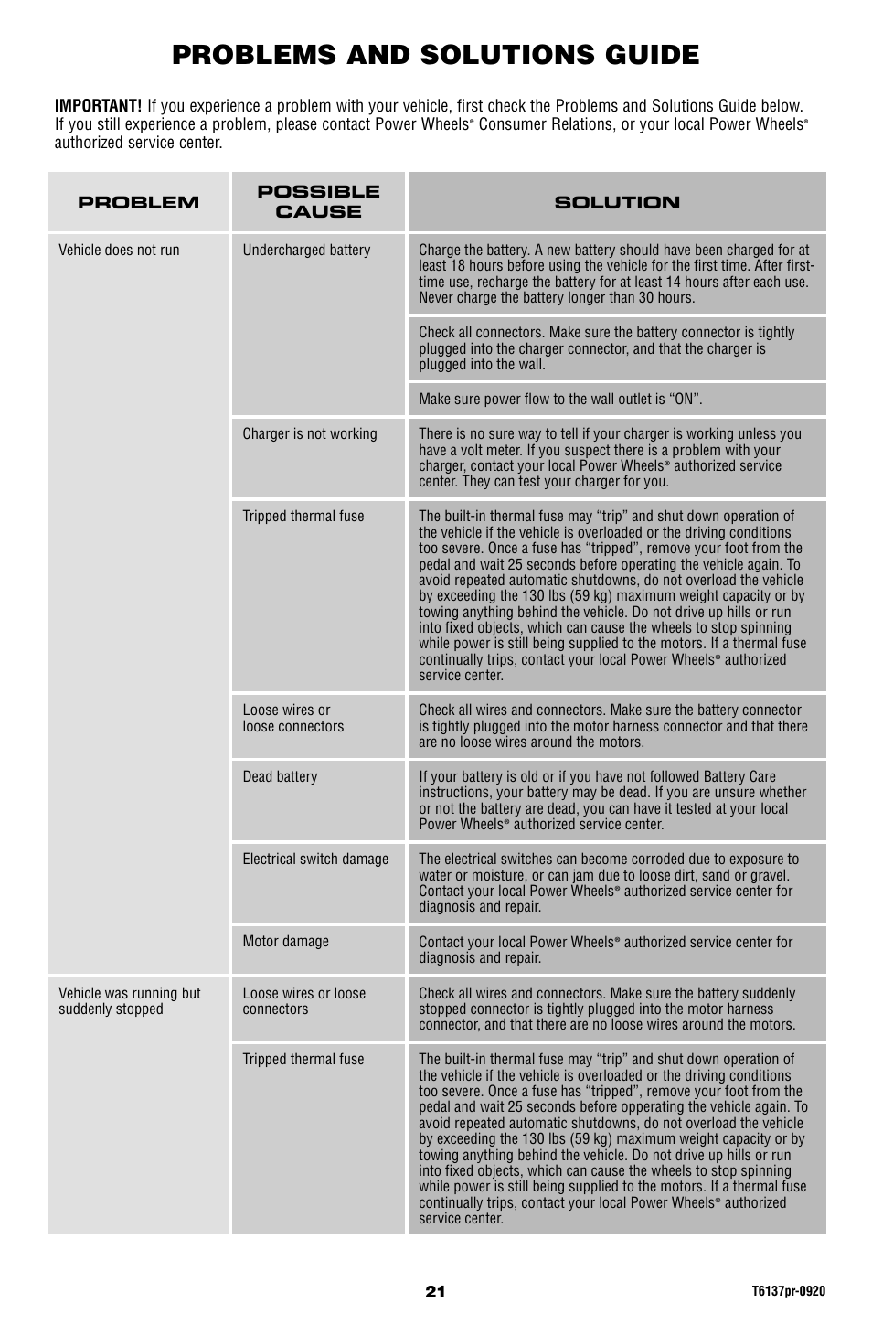 Problems and solutions guide | Fisher-Price T6137 User Manual | Page 21 / 24