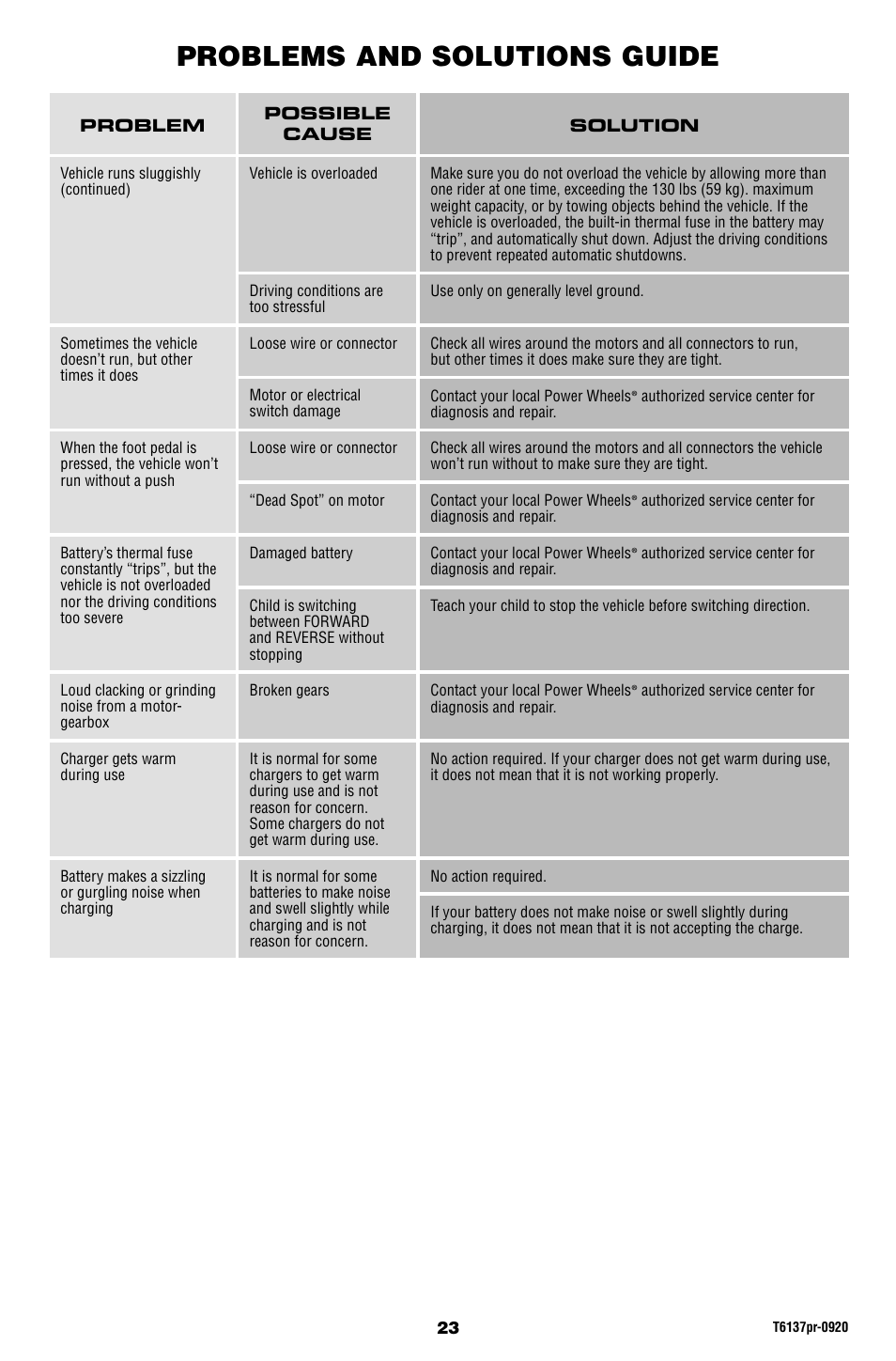 Problems and solutions guide | Fisher-Price T6137 User Manual | Page 23 / 24