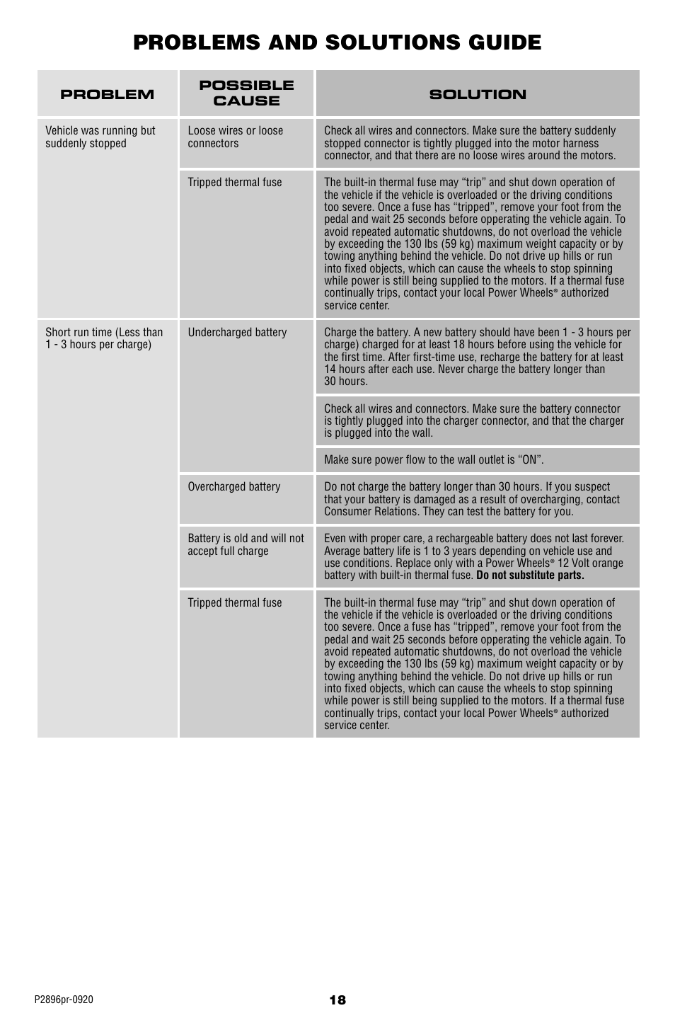 Problems and solutions guide | Fisher-Price SMART FORTWO P2896 User Manual | Page 18 / 20