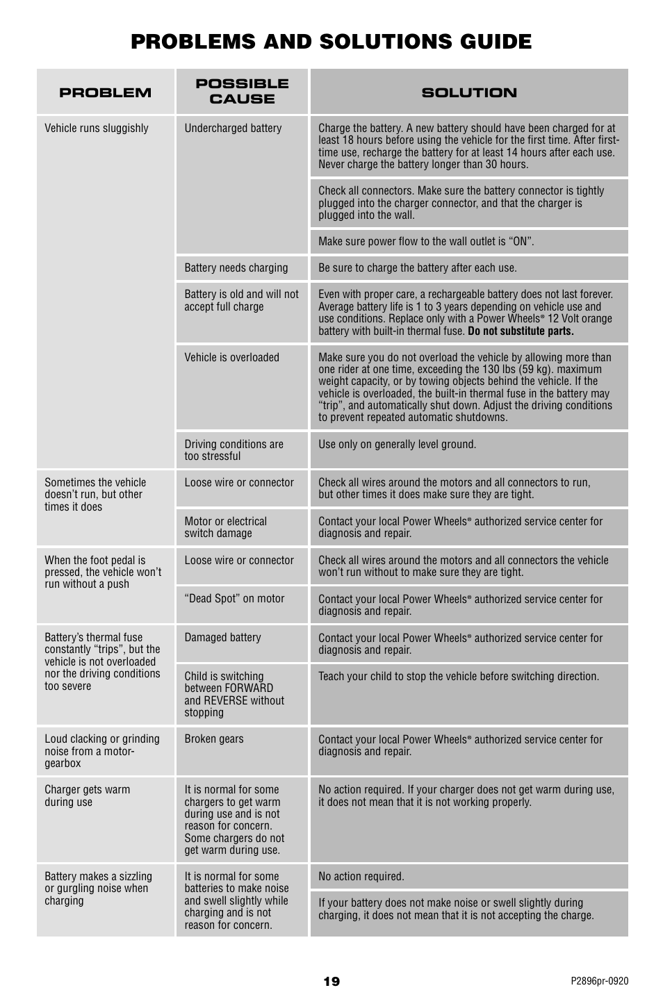 Problems and solutions guide | Fisher-Price SMART FORTWO P2896 User Manual | Page 19 / 20