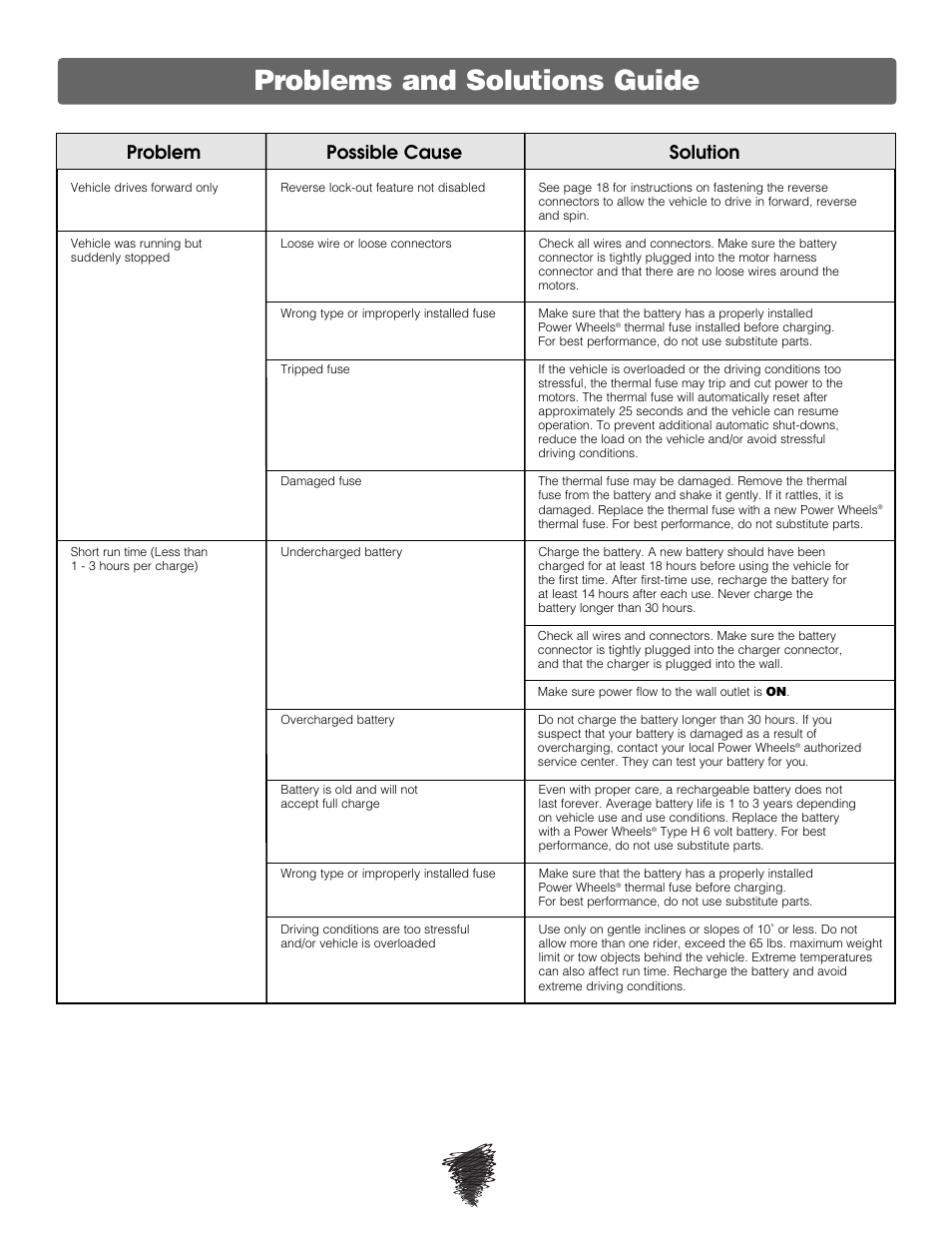 Problems and solutions guide, Problem possible cause solution | Fisher-Price WILD THING 74180 User Manual | Page 21 / 28