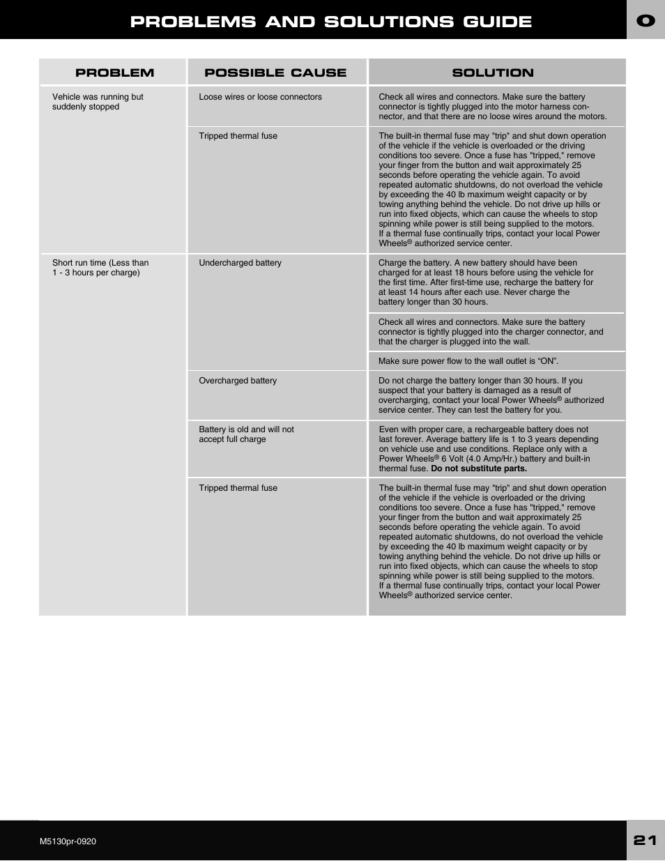 Problems and solutions guide | Fisher-Price KART M5130 User Manual | Page 21 / 24