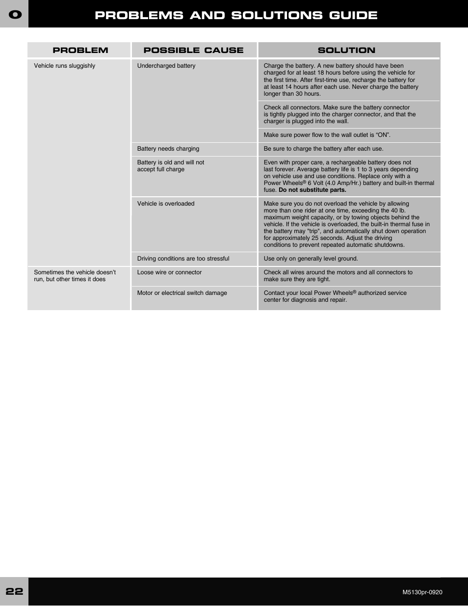 Problems and solutions guide | Fisher-Price KART M5130 User Manual | Page 22 / 24