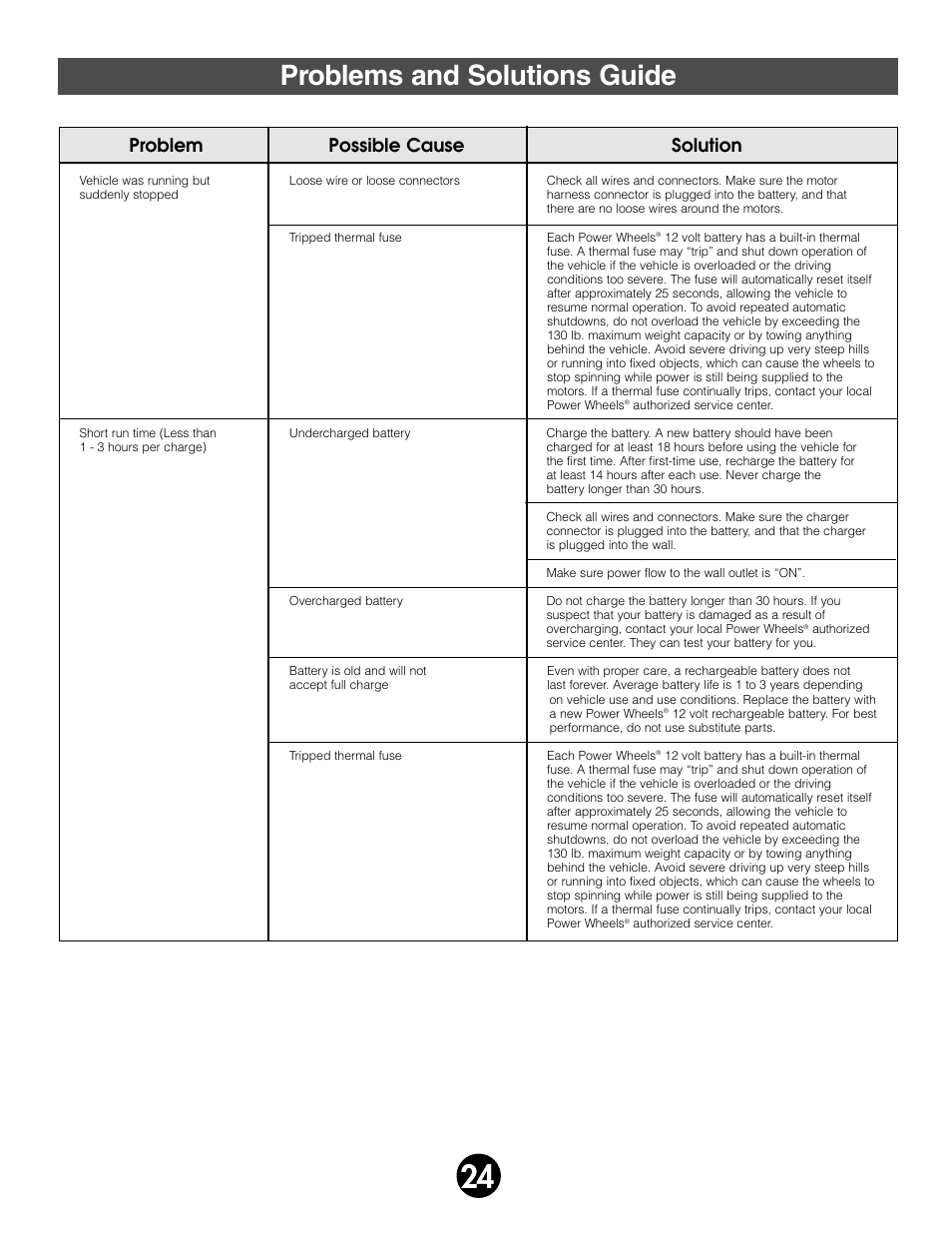 Problems and solutions guide, Problem possible cause solution | Fisher-Price JEEP WRANGLAR 74020 User Manual | Page 24 / 31