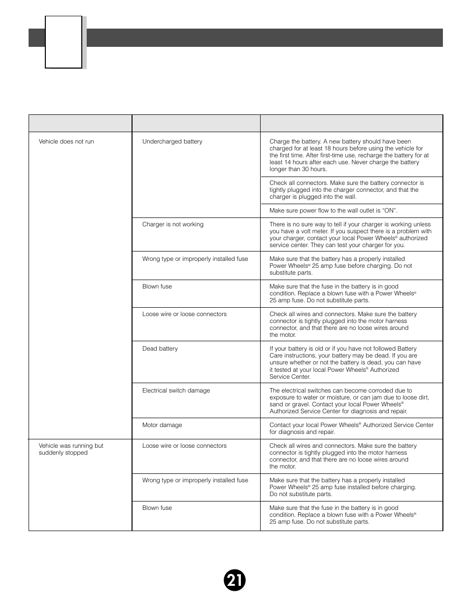 Problems and solutions guide, Problem possible cause solution | Fisher-Price 75320 User Manual | Page 21 / 28