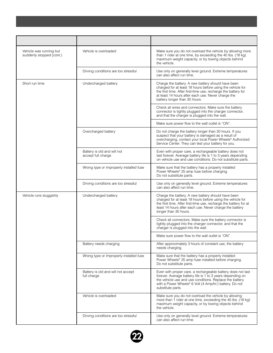 Problems and solutions guide, Problem possible cause solution | Fisher-Price 75320 User Manual | Page 22 / 28