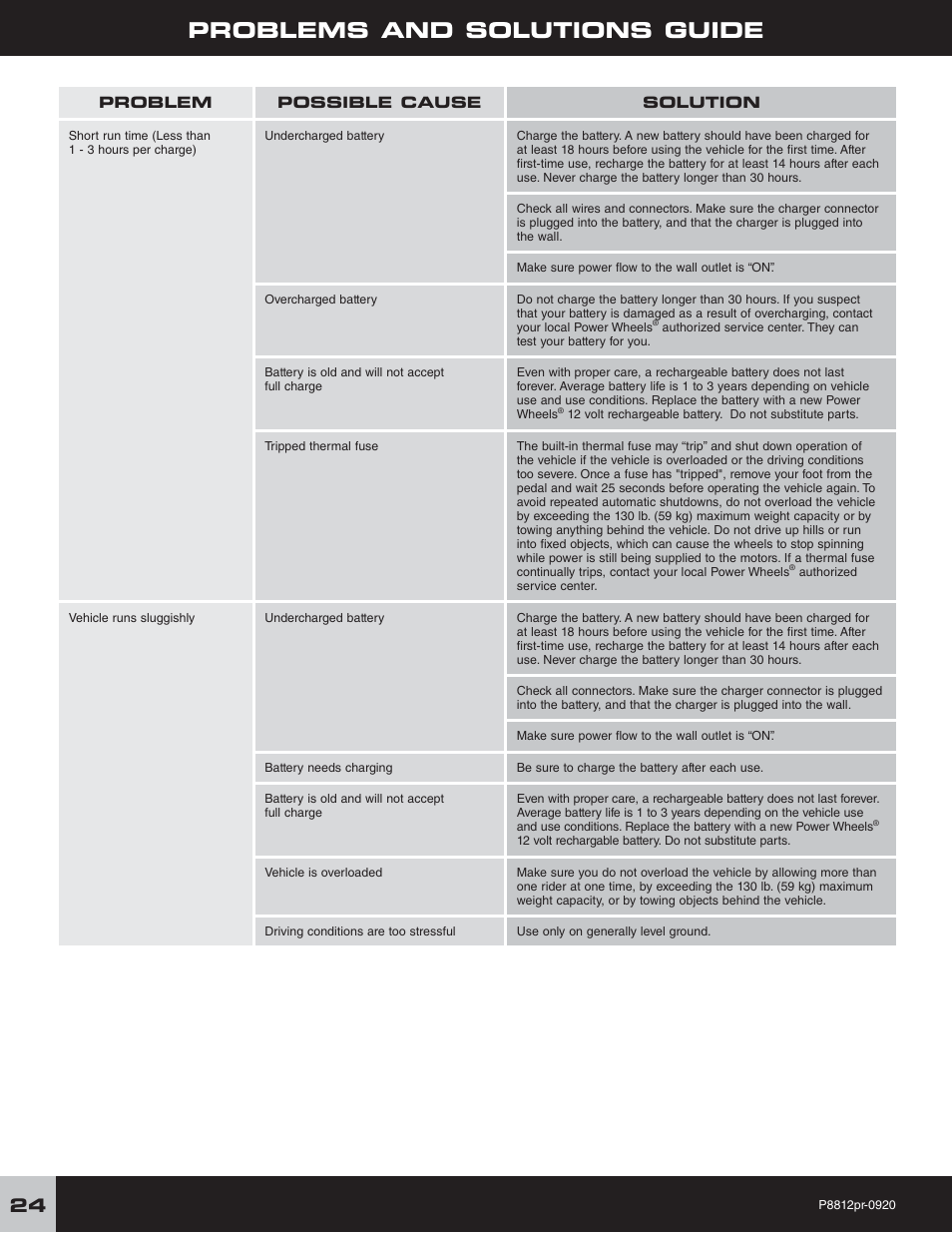 Problems and solutions guide | Fisher-Price P8812 User Manual | Page 24 / 28