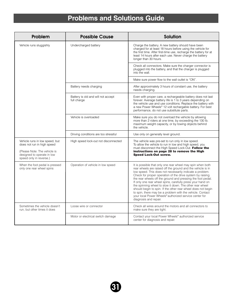 Problems and solutions guide, Problem possible cause solution | Fisher-Price BARBIE 78478 User Manual | Page 31 / 38