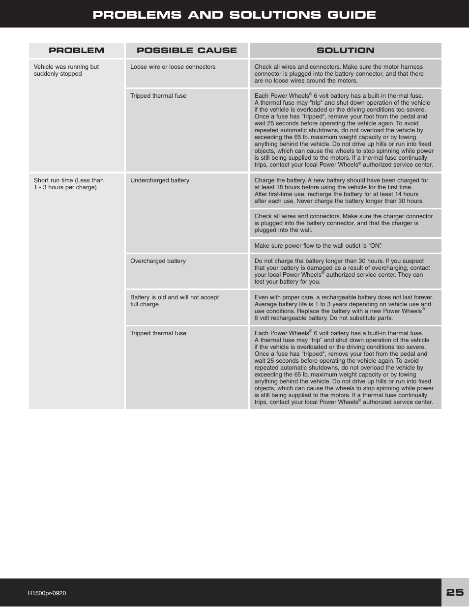 Problems and solutions guide | Fisher-Price F-150 User Manual | Page 25 / 28