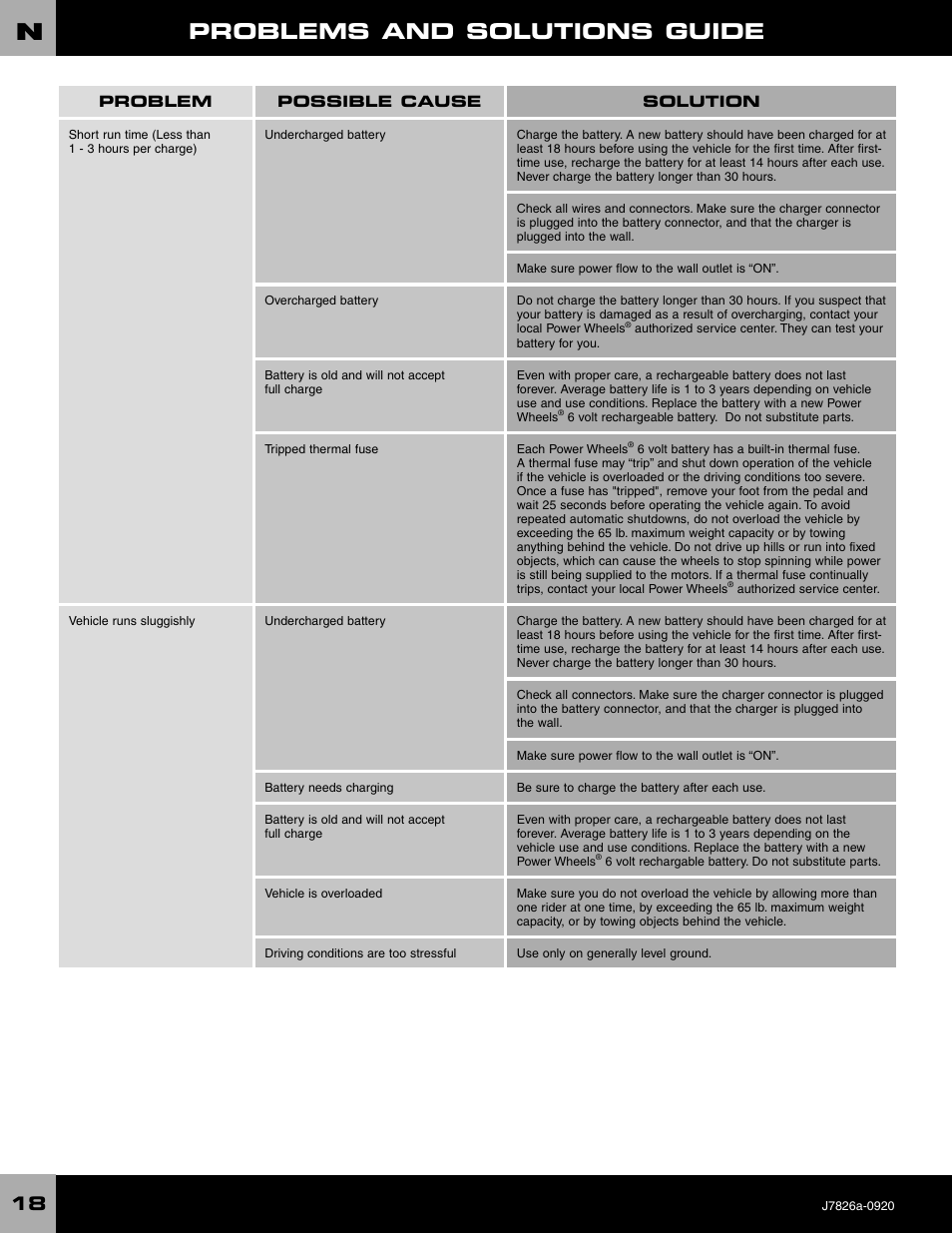 Problems and solutions guide | Fisher-Price BARBIE J7826 User Manual | Page 18 / 20