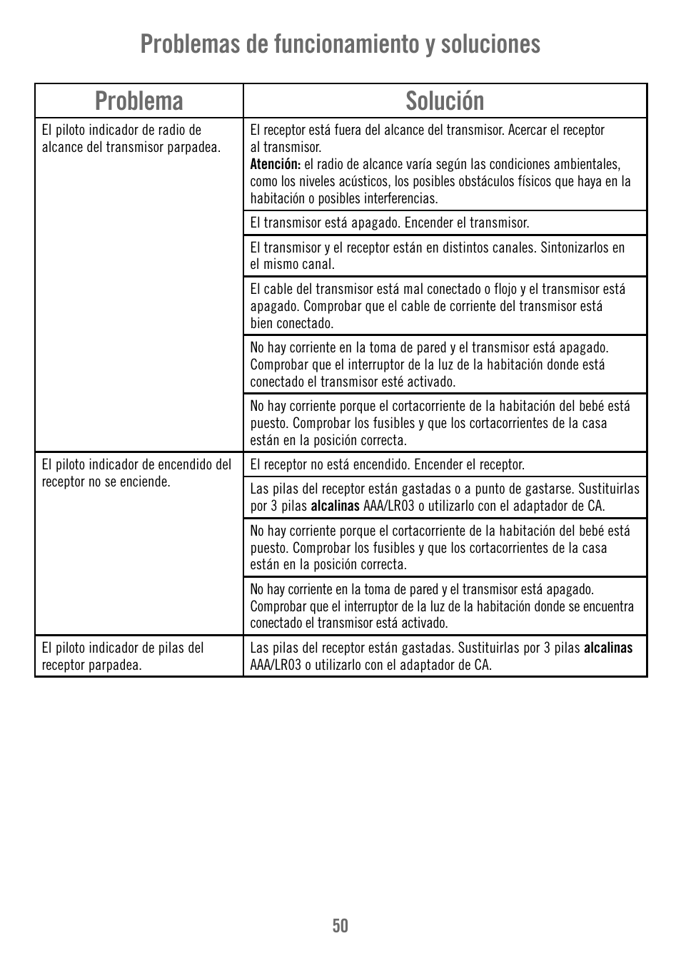 Problema solución, Problemas de funcionamiento y soluciones | Fisher-Price V4341 User Manual | Page 50 / 96