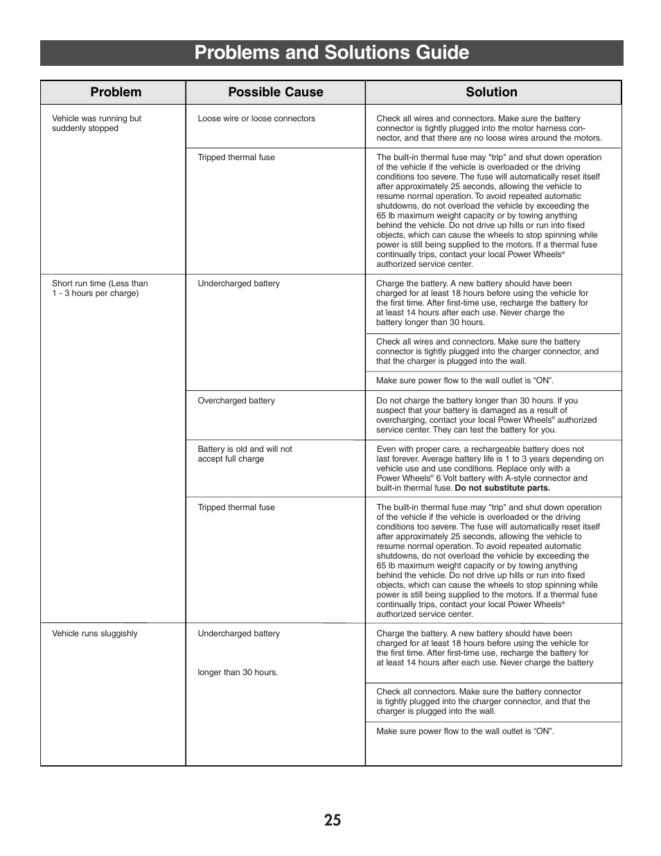 Problems and solutions guide, Problem possible cause solution | Fisher-Price FIREROCK 73610 User Manual | Page 25 / 28