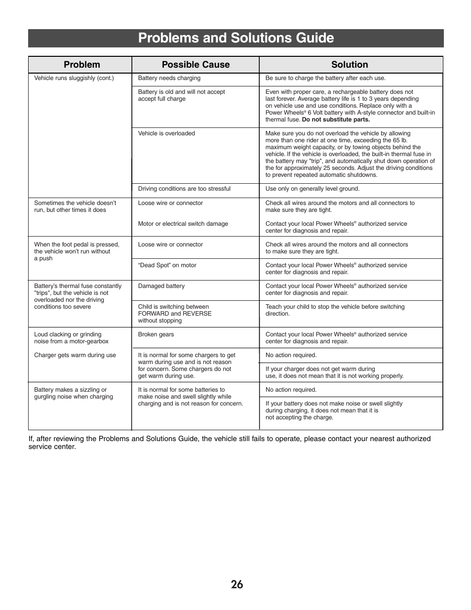 Problems and solutions guide | Fisher-Price FIREROCK 73610 User Manual | Page 26 / 28