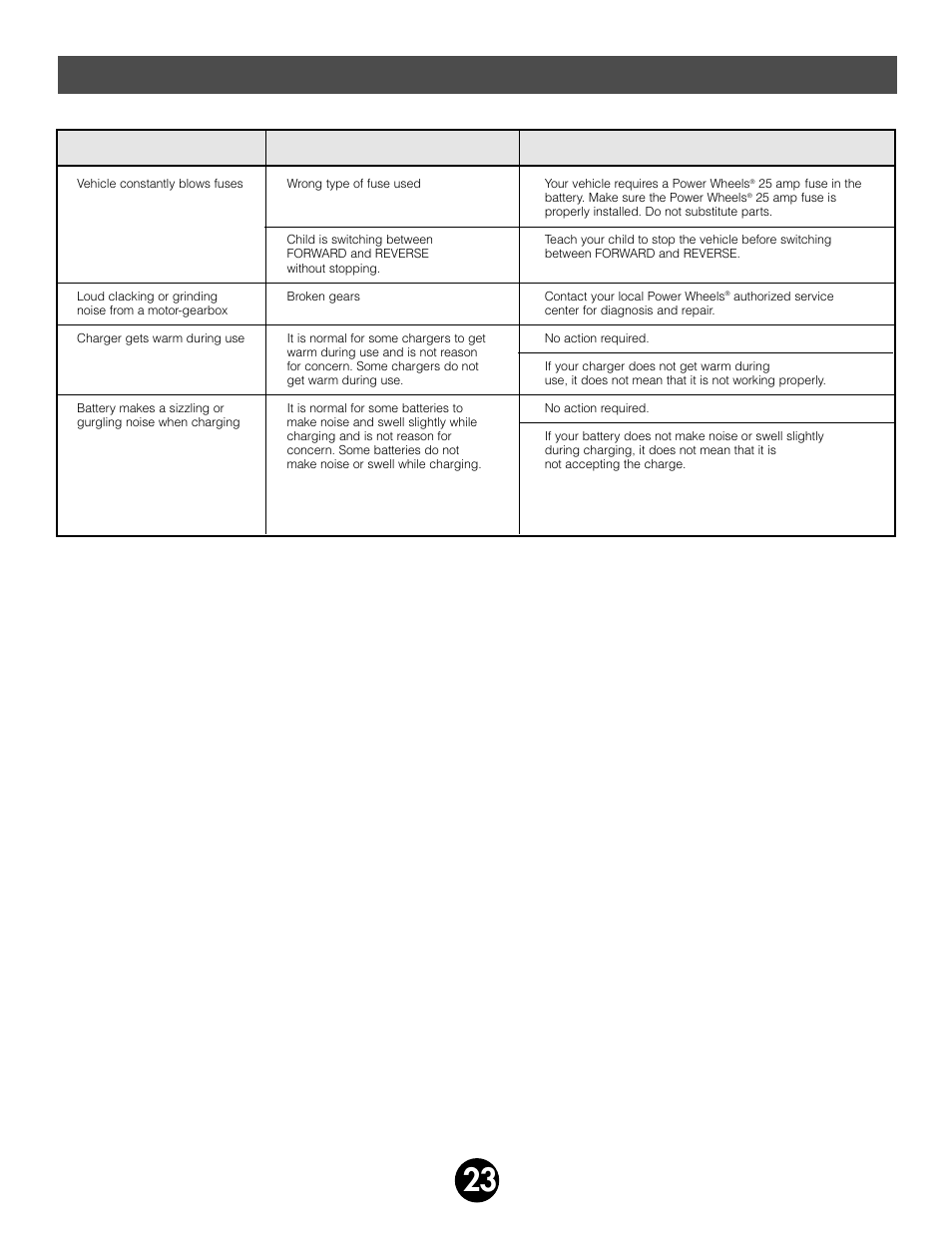 Problems and solutions guide, Problem possible cause solution | Fisher-Price 74598 User Manual | Page 23 / 28