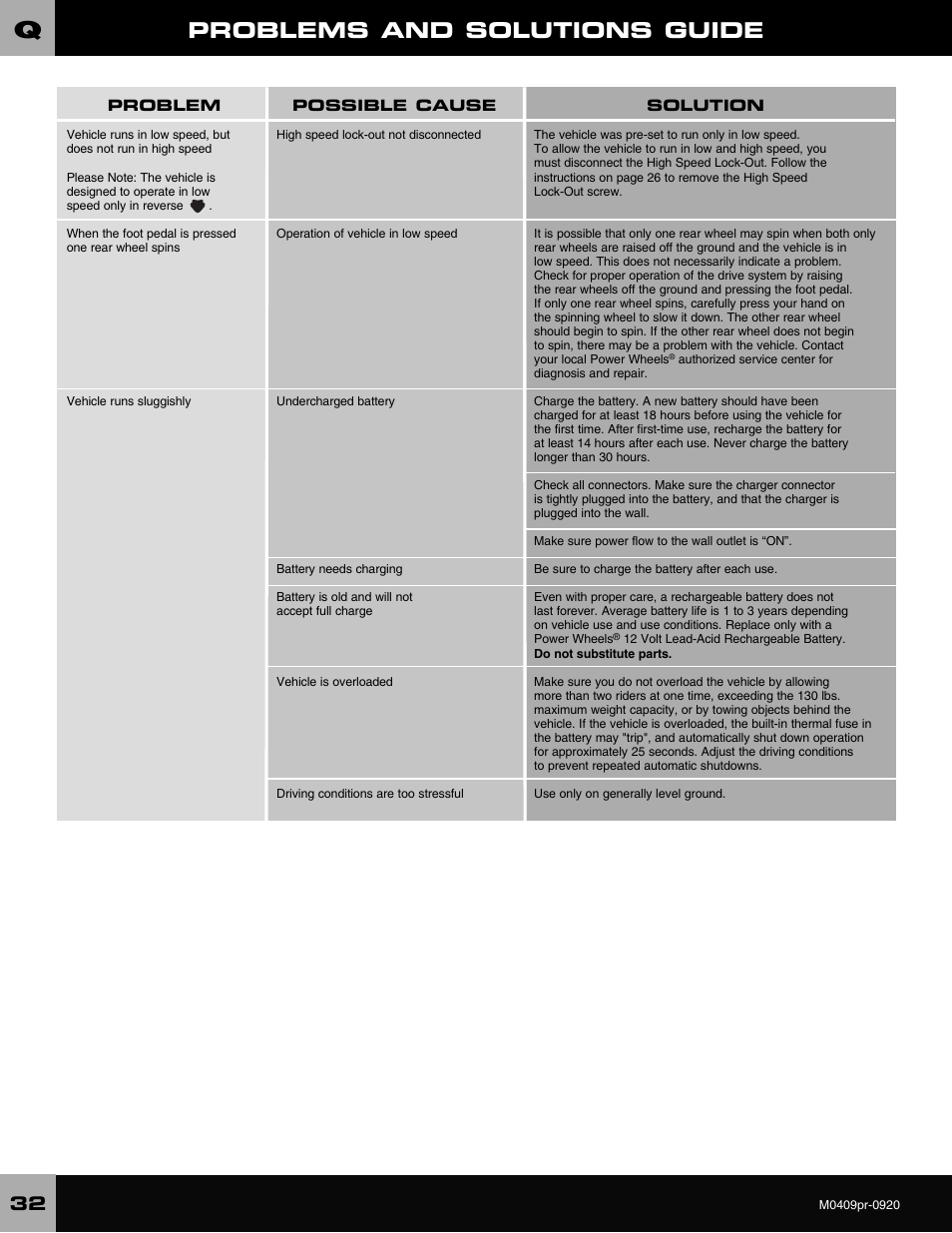 Problems and solutions guide | Fisher-Price ESCALADE M0409 User Manual | Page 32 / 36