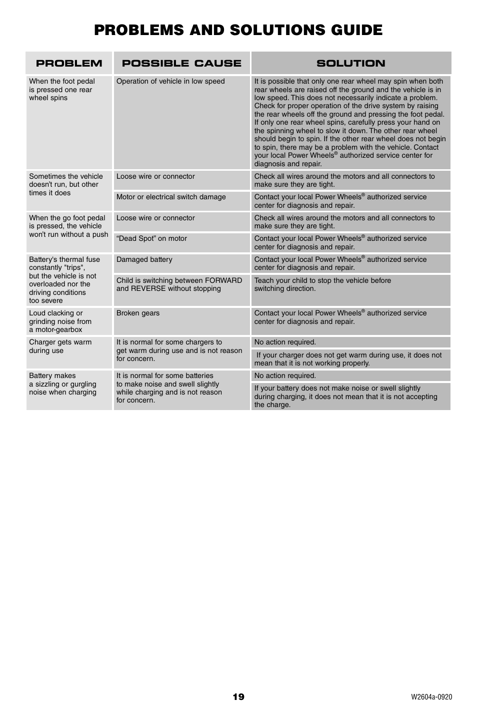 Problems and solutions guide, 19 problem possible cause solution | Fisher-Price Disney PIXAR Cars 2 Lighting McQueen W2604 User Manual | Page 19 / 20