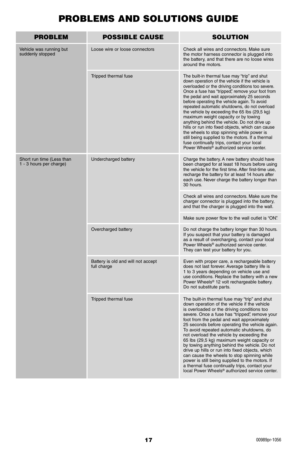 Problems and solutions guide, Problem possible cause solution | Fisher-Price W554 User Manual | Page 17 / 20