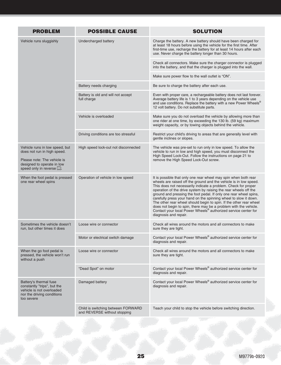 Problem possible cause solution | Fisher-Price M9779 User Manual | Page 25 / 28