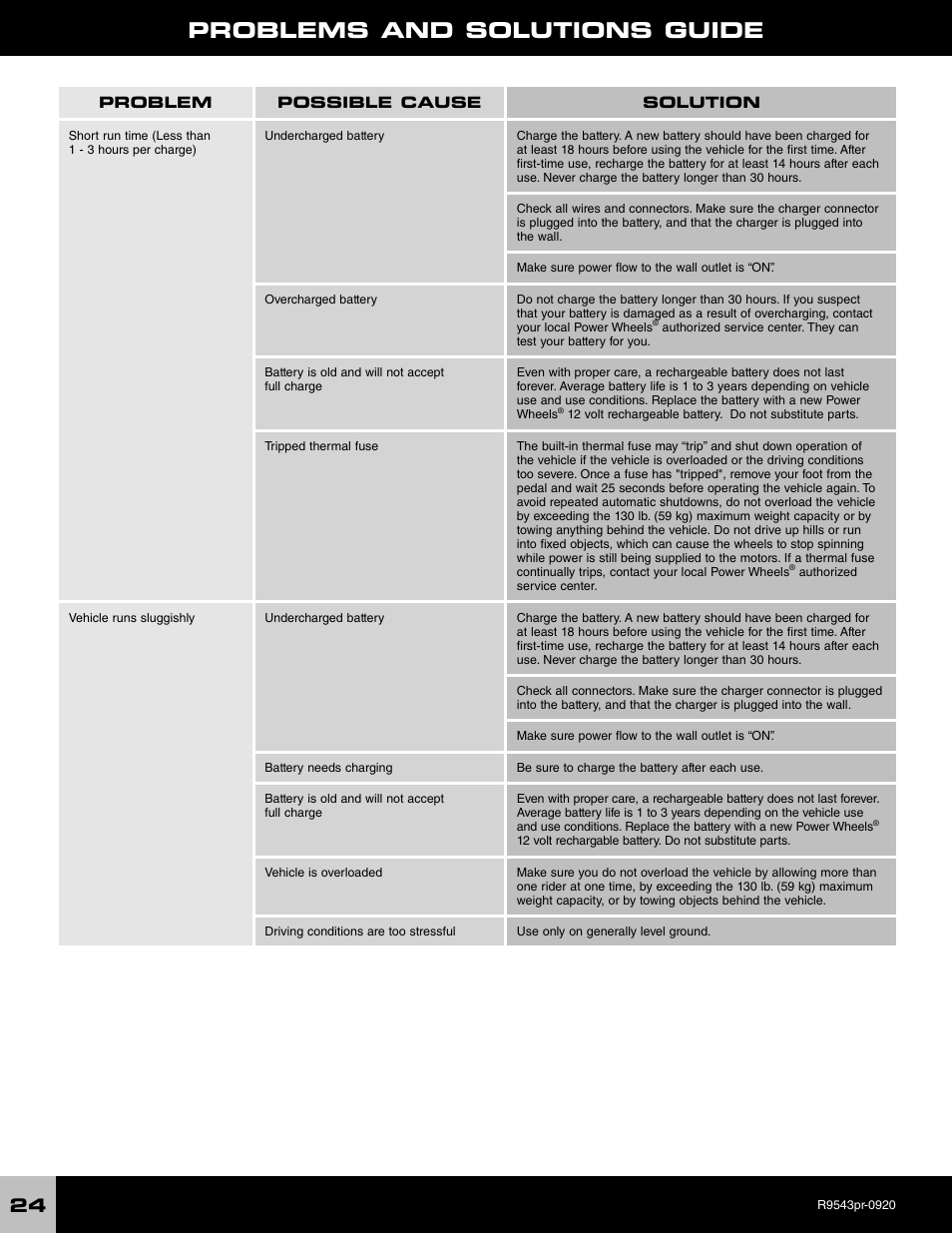 Problems and solutions guide | Fisher-Price R9543 User Manual | Page 24 / 29