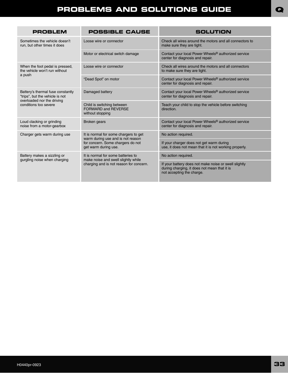 Problems and solutions guide | Fisher-Price CADILLAC ESCALADE H0440 User Manual | Page 33 / 36