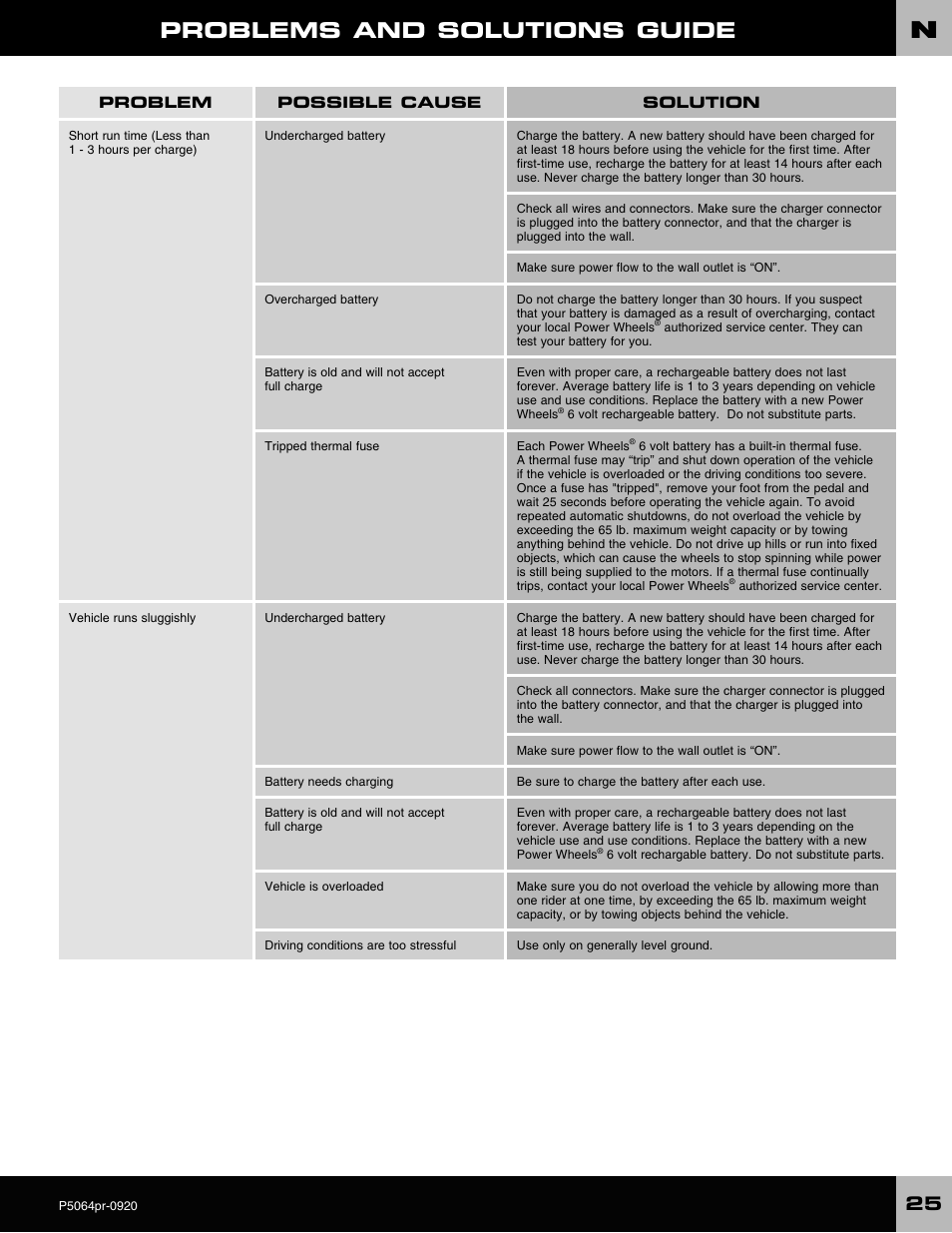 Problems and solutions guide | Fisher-Price P5064 User Manual | Page 25 / 28