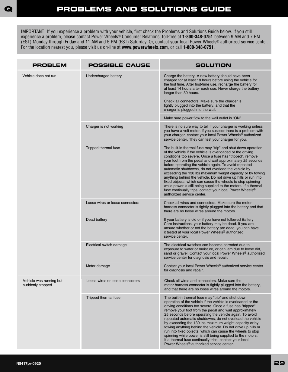 Problems and solutions guide | Fisher-Price CADILLAC ESCALADE CUSTOM EDITION POWER WHEELS N8417 User Manual | Page 29 / 32
