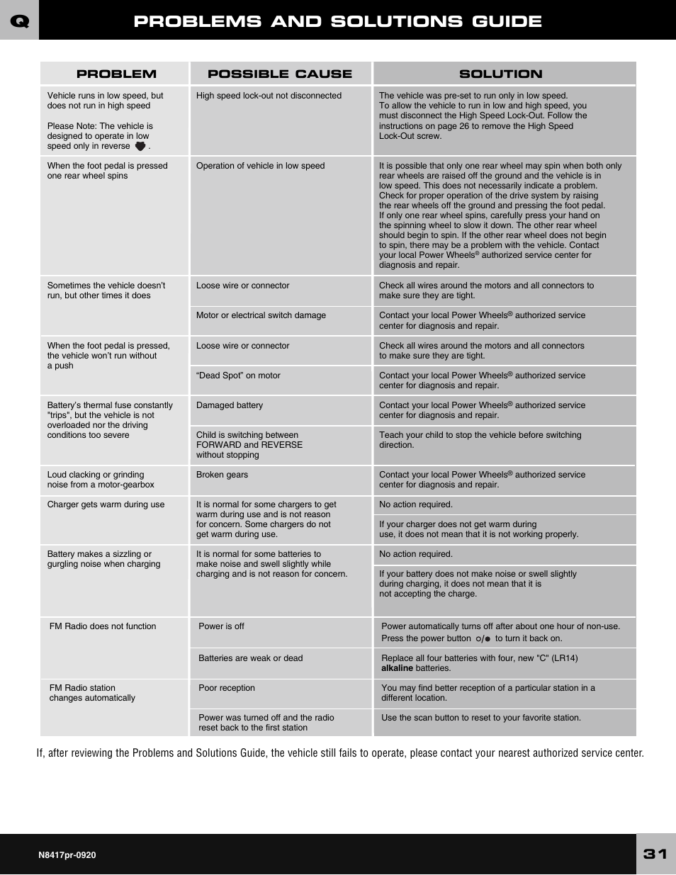 Problems and solutions guide | Fisher-Price CADILLAC ESCALADE CUSTOM EDITION POWER WHEELS N8417 User Manual | Page 31 / 32