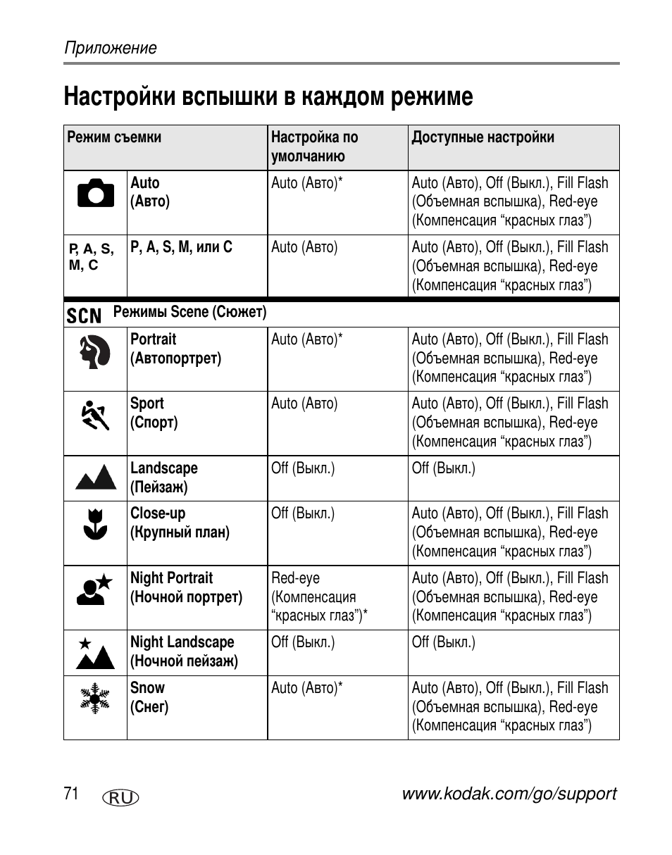 Настройки вспышки в каждом режиме | Kodak Z760 User Manual | Page 78 / 91