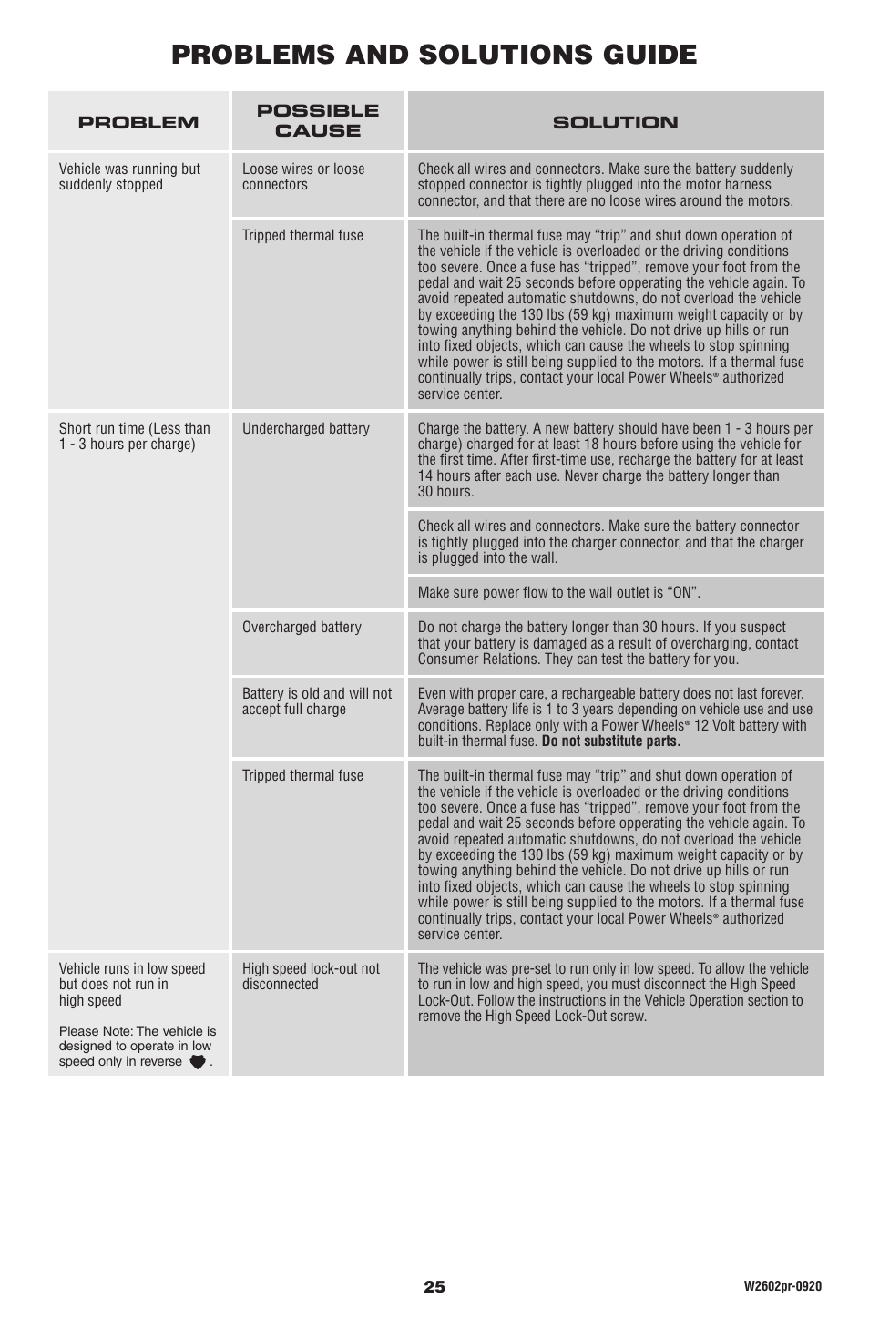 Problems and solutions guide | Fisher-Price DUNE RACER W2602 User Manual | Page 25 / 28
