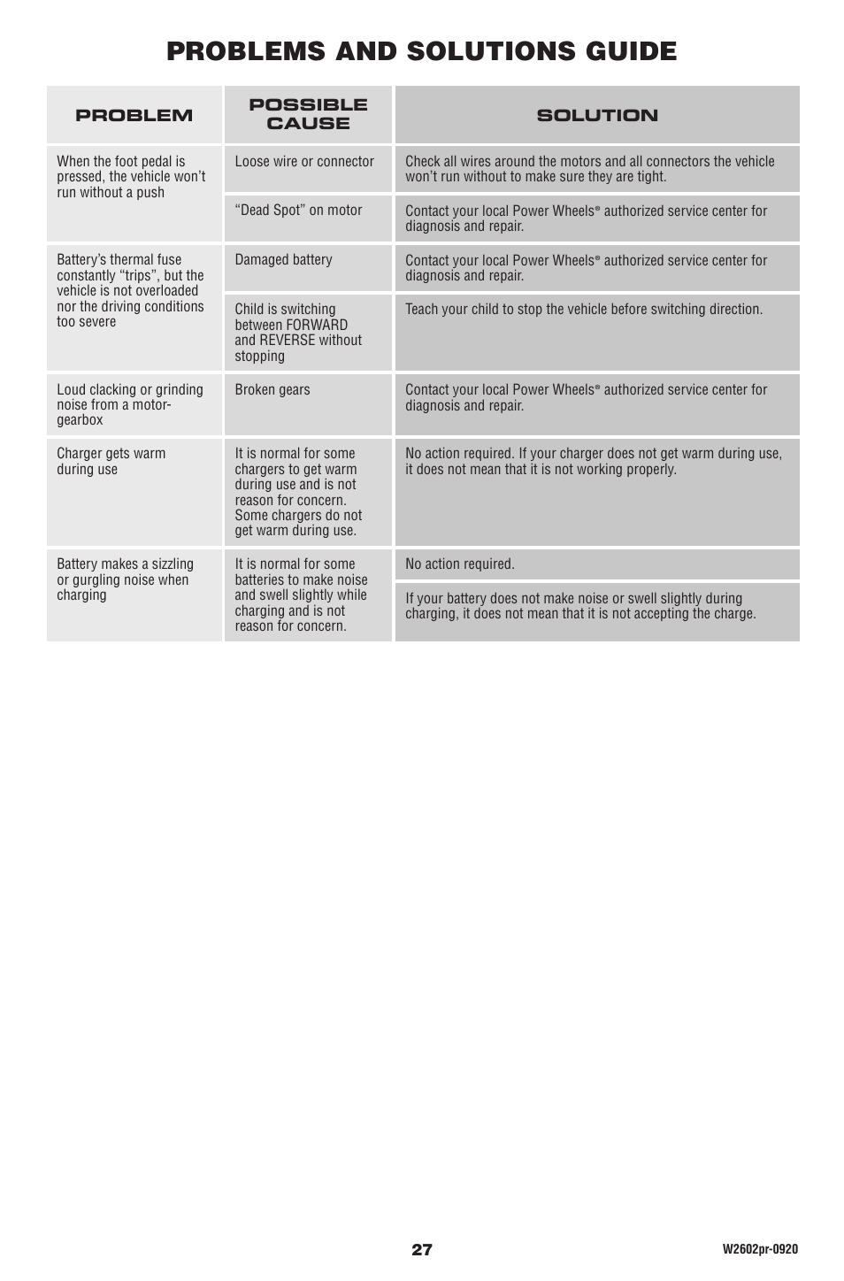 Problems and solutions guide | Fisher-Price DUNE RACER W2602 User Manual | Page 27 / 28