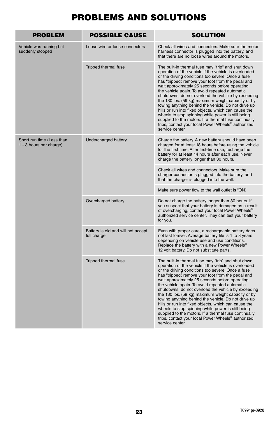 Problems and solutions, Problem possible cause solution | Fisher-Price Power Wheels Ford F-150 T6991 User Manual | Page 23 / 28