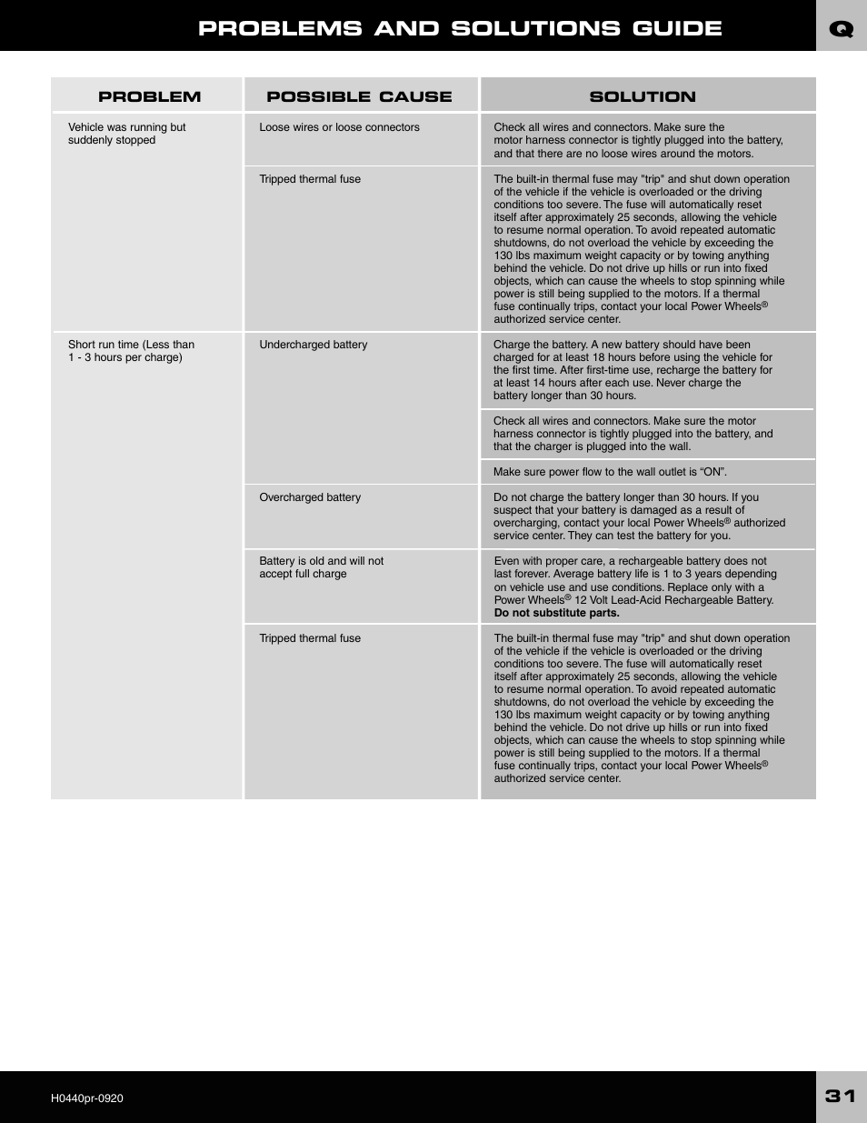 Problems and solutions guide | Fisher-Price POWER WHEELS H0440 User Manual | Page 31 / 36