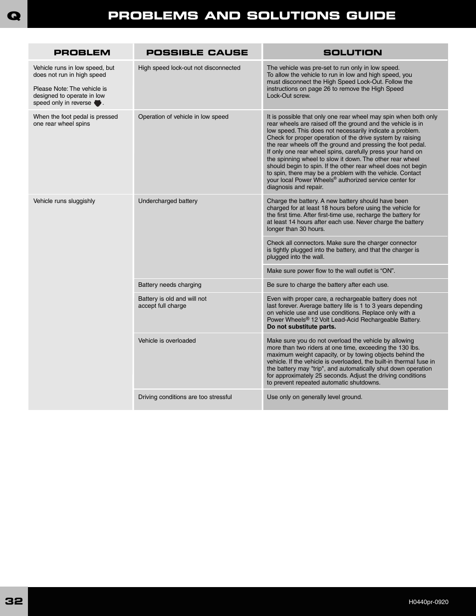 Problems and solutions guide | Fisher-Price POWER WHEELS H0440 User Manual | Page 32 / 36