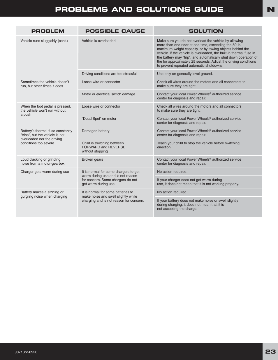 Problems and solutions guide | Fisher-Price JEEP LIL WRANGLER 4X4 J0713 User Manual | Page 23 / 24