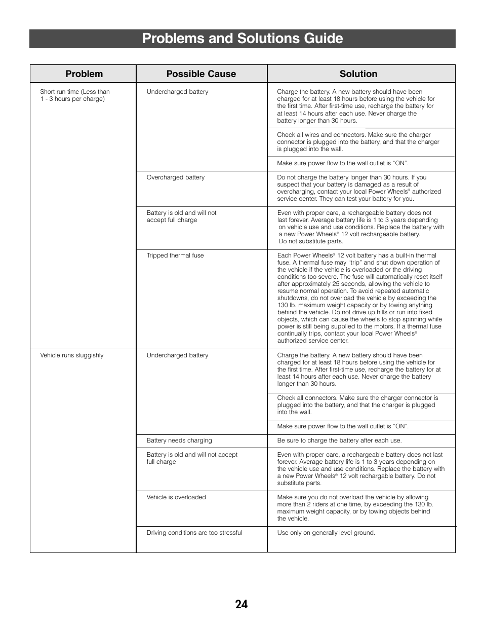 Problems and solutions guide, Problem possible cause solution | Fisher-Price C2390 User Manual | Page 24 / 28