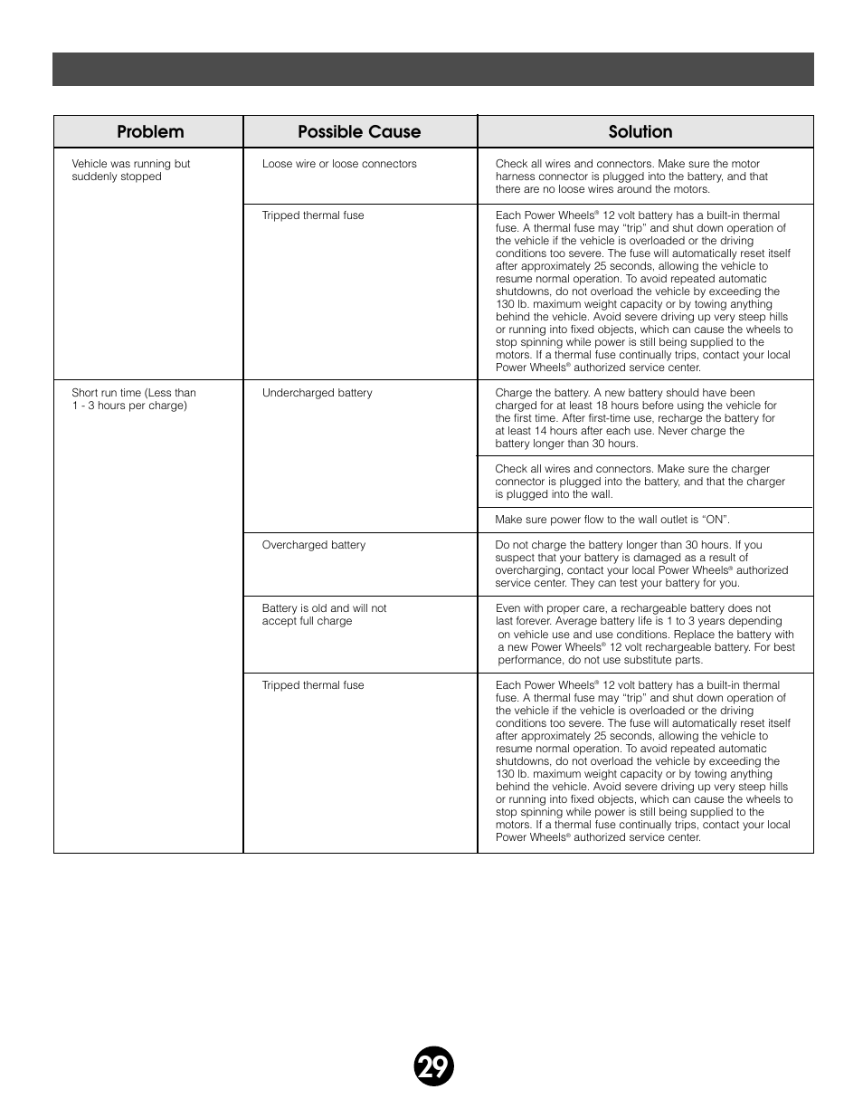 Problems and solutions guide, Problem possible cause solution | Fisher-Price BARBIE 78477 User Manual | Page 29 / 36