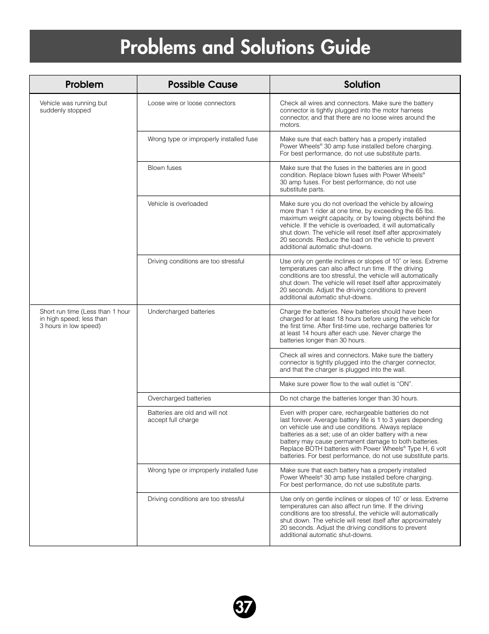 Problems and solutions guide, Problem possible cause solution | Fisher-Price MONSTER SOUND BIGFOOT 74420 User Manual | Page 37 / 44