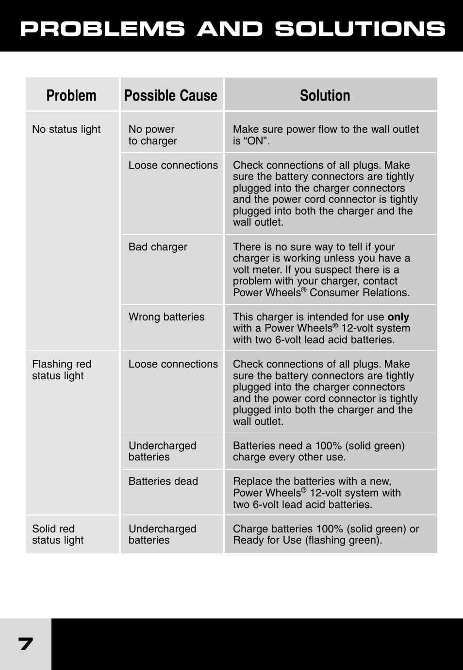 Problems and solutions, Problem possible cause solution | Fisher-Price POWER WHEELS H7455 User Manual | Page 7 / 10