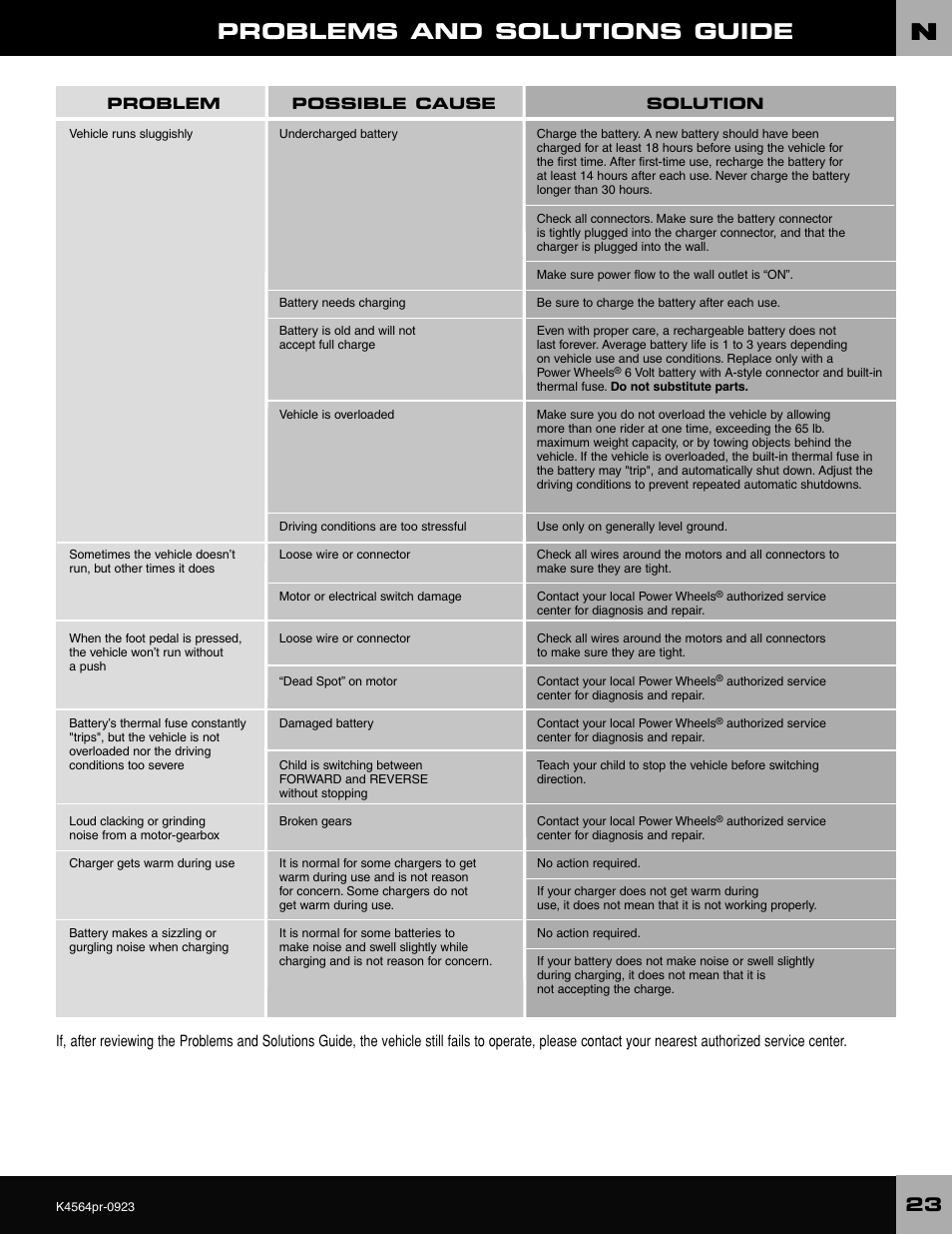 Problems and solutions guide | Fisher-Price WRANGLER K4564 User Manual | Page 23 / 24