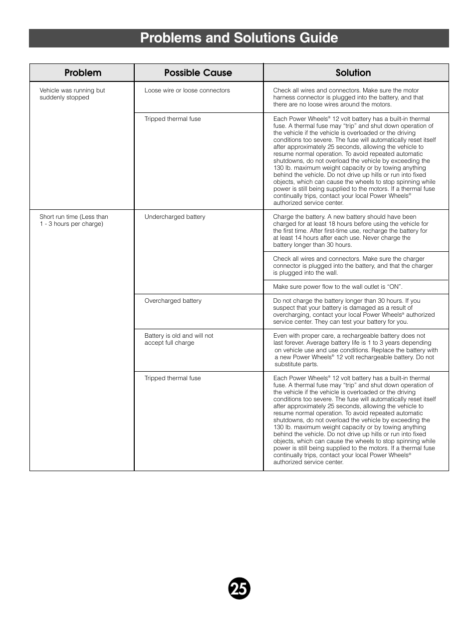 Problems and solutions guide, Problem possible cause solution | Fisher-Price JEEP WRANGLER 74020 User Manual | Page 25 / 32