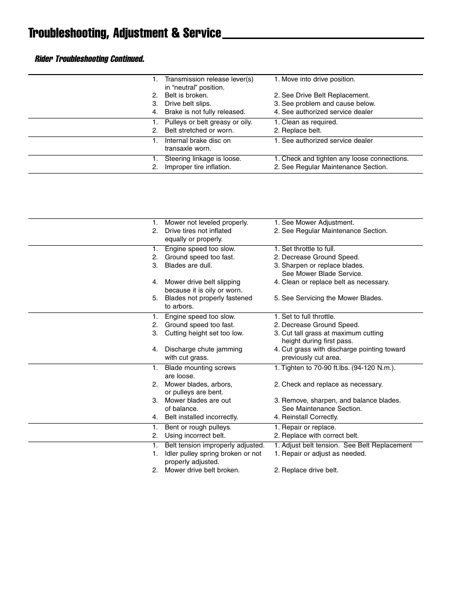 Troubleshooting, adjustment & service, Troubleshooting the mower deck, Rider troubleshooting continued | Ferris Industries Ddskav15 User Manual | Page 22 / 44
