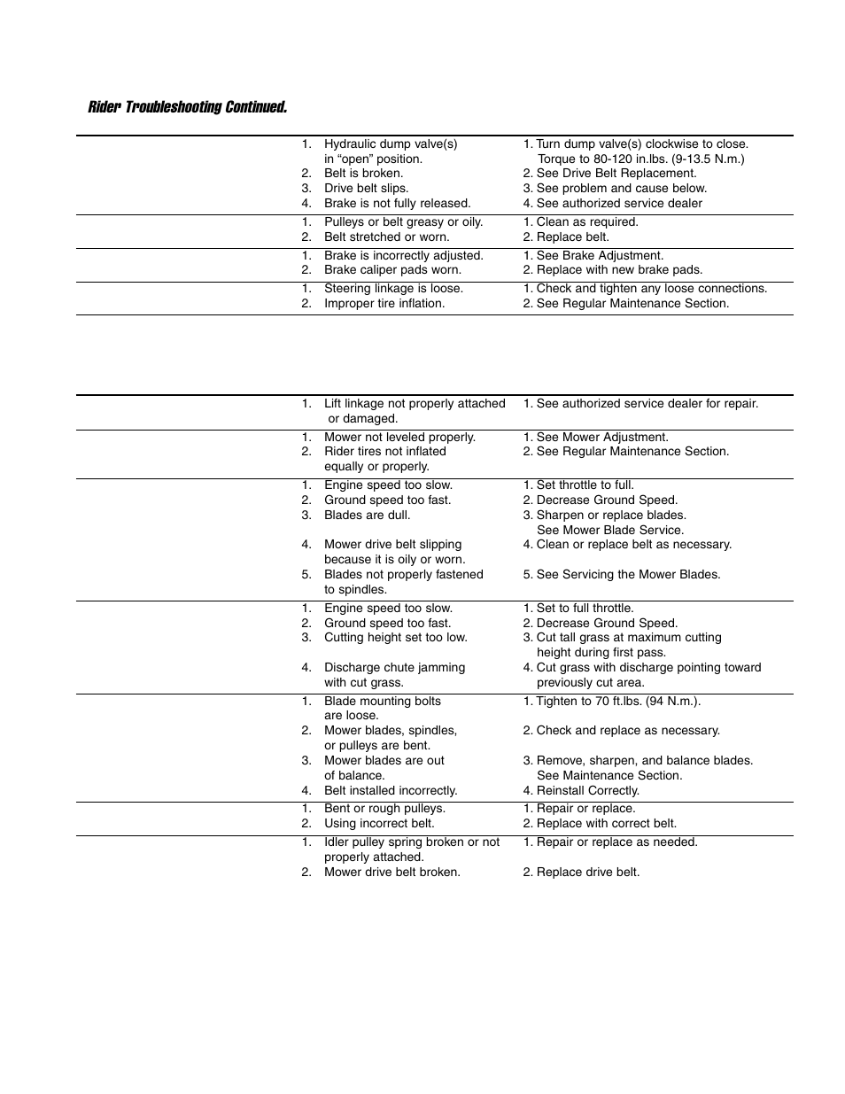 Troubleshooting the mower, Rider troubleshooting continued | Ferris Industries IS4500ZC28D61CE User Manual | Page 29 / 52