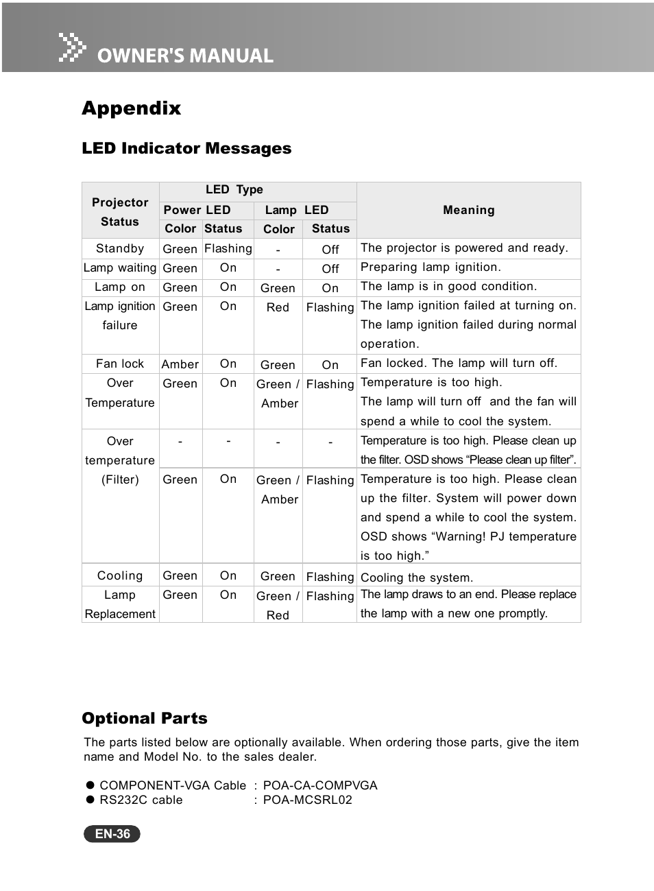 Appendix, Led indicator messages, Optional parts | Fisher PLC-WXU10N User Manual | Page 37 / 42