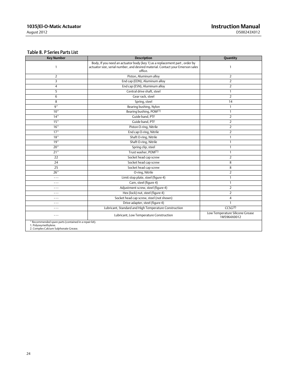 Instruction manual, 1035/el-o-matic actuator, Table 8. p series parts list | Fisher D500243X012 User Manual | Page 24 / 28